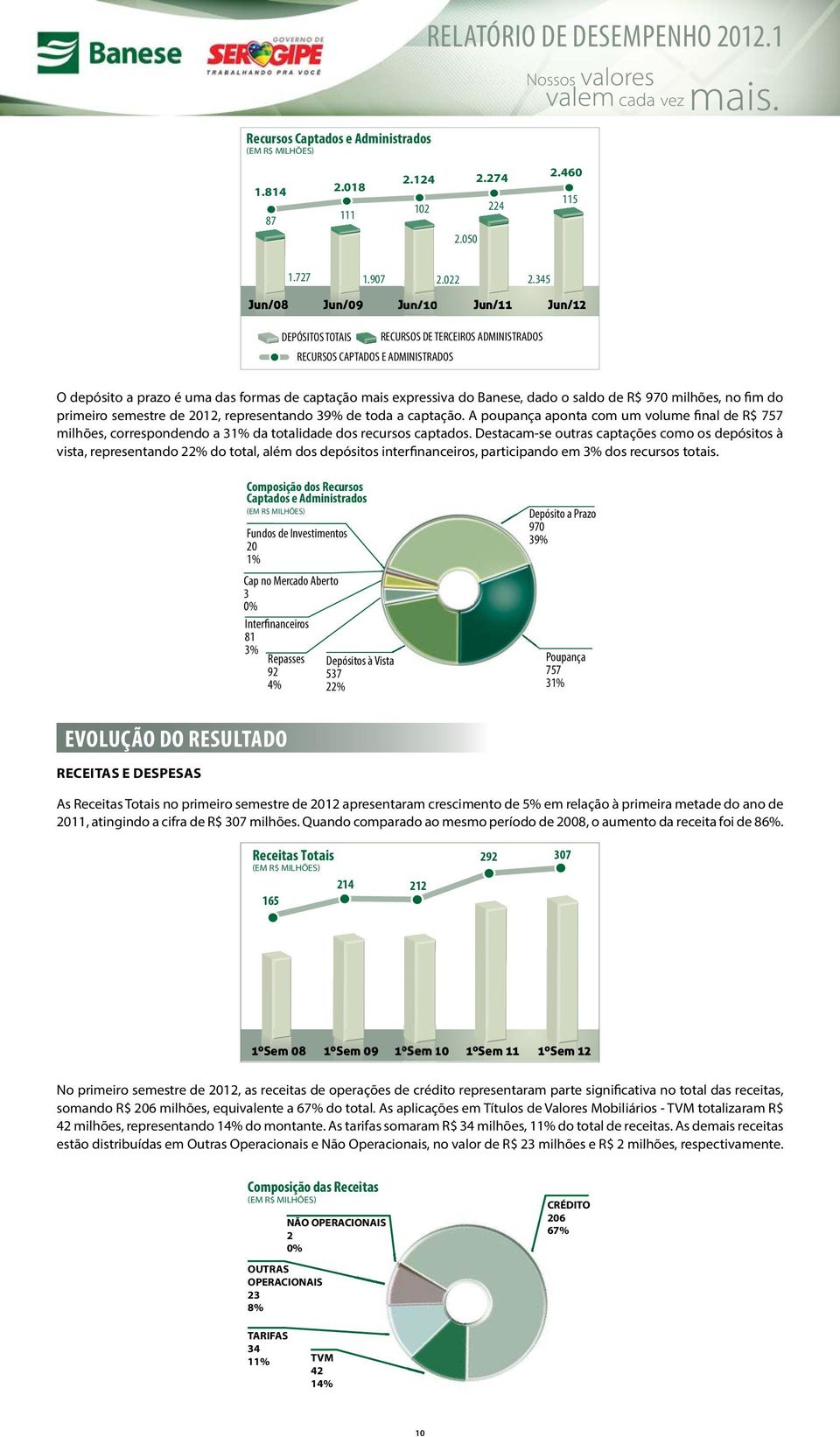 Banese, dado o saldo de R$ 970 milhões, no fim do primeiro semestre de 2012, representando 39% de toda a captação.