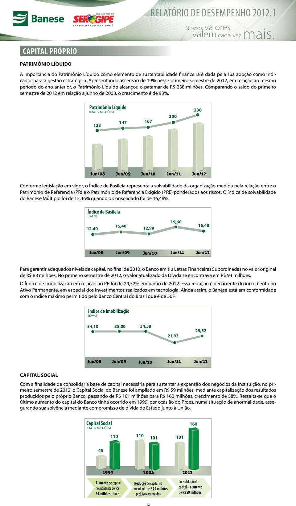 Apresentando ascensão de 19% nesse primeiro semestre de 2012, em relação ao mesmo período do ano anterior, o Patrimônio Líquido alcançou o patamar de R$ 238 milhões.