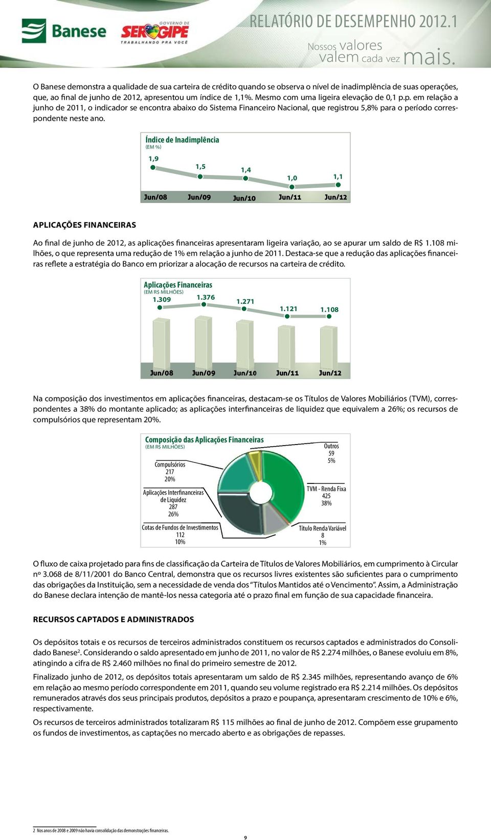 Mesmo com uma ligeira elevação de 0,1 p.p. em relação a junho de 2011, o indicador se encontra abaixo do Sistema Financeiro Nacional, que registrou 5,8% para o período correspondente neste ano.