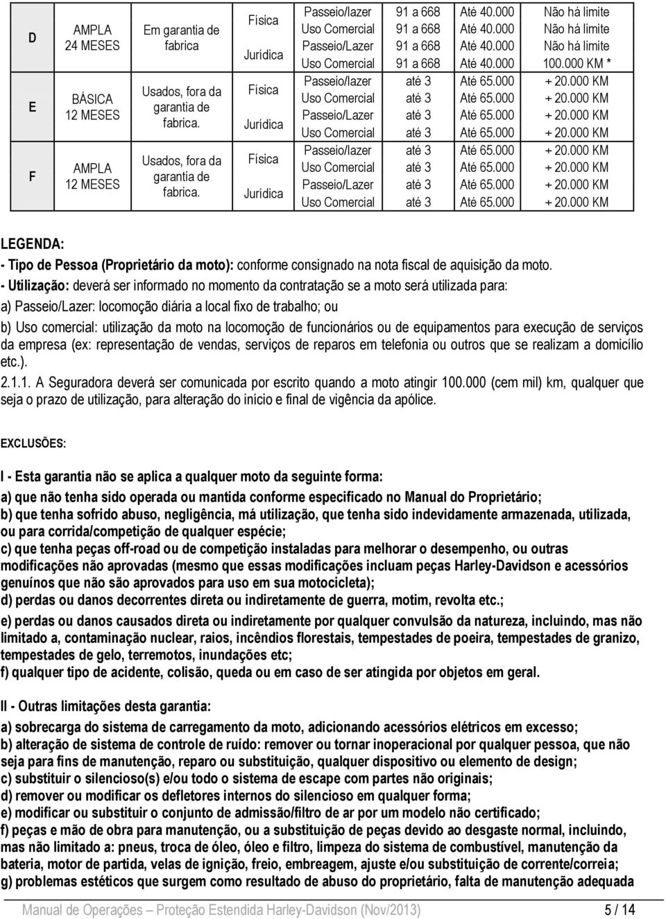 000 KM Uso Comercial até 3 Até 65.000 + 20.000 KM Passeio/Lazer até 3 Até 65.000 + 20.000 KM Uso Comercial até 3 Até 65.000 + 20.000 KM Passeio/lazer até 3 Até 65.000 + 20.000 KM Uso Comercial até 3 Até 65.000 + 20.000 KM Passeio/Lazer até 3 Até 65.000 + 20.000 KM Uso Comercial até 3 Até 65.000 + 20.000 KM LEGENDA: - Tipo de Pessoa (Proprietário da moto): conforme consignado na nota fiscal de aquisição da moto.