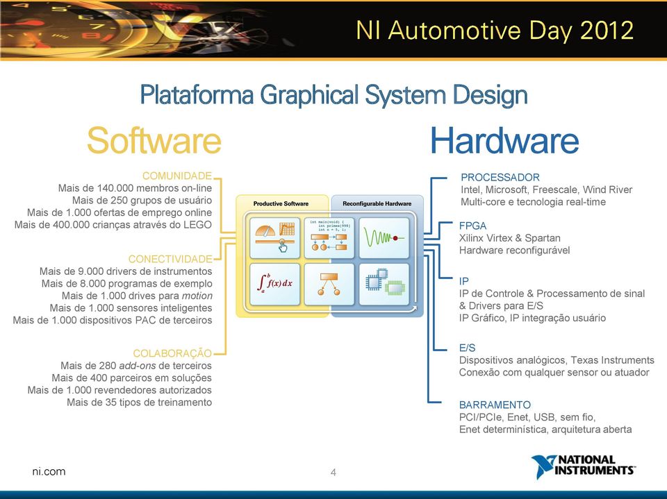 000 dispositivos PAC de terceiros Plataforma Graphical System Design Hardware PROCESSADOR Intel, Microsoft, Freescale, Wind River Multi-core e tecnologia real-time FPGA Xilinx Virtex & Spartan