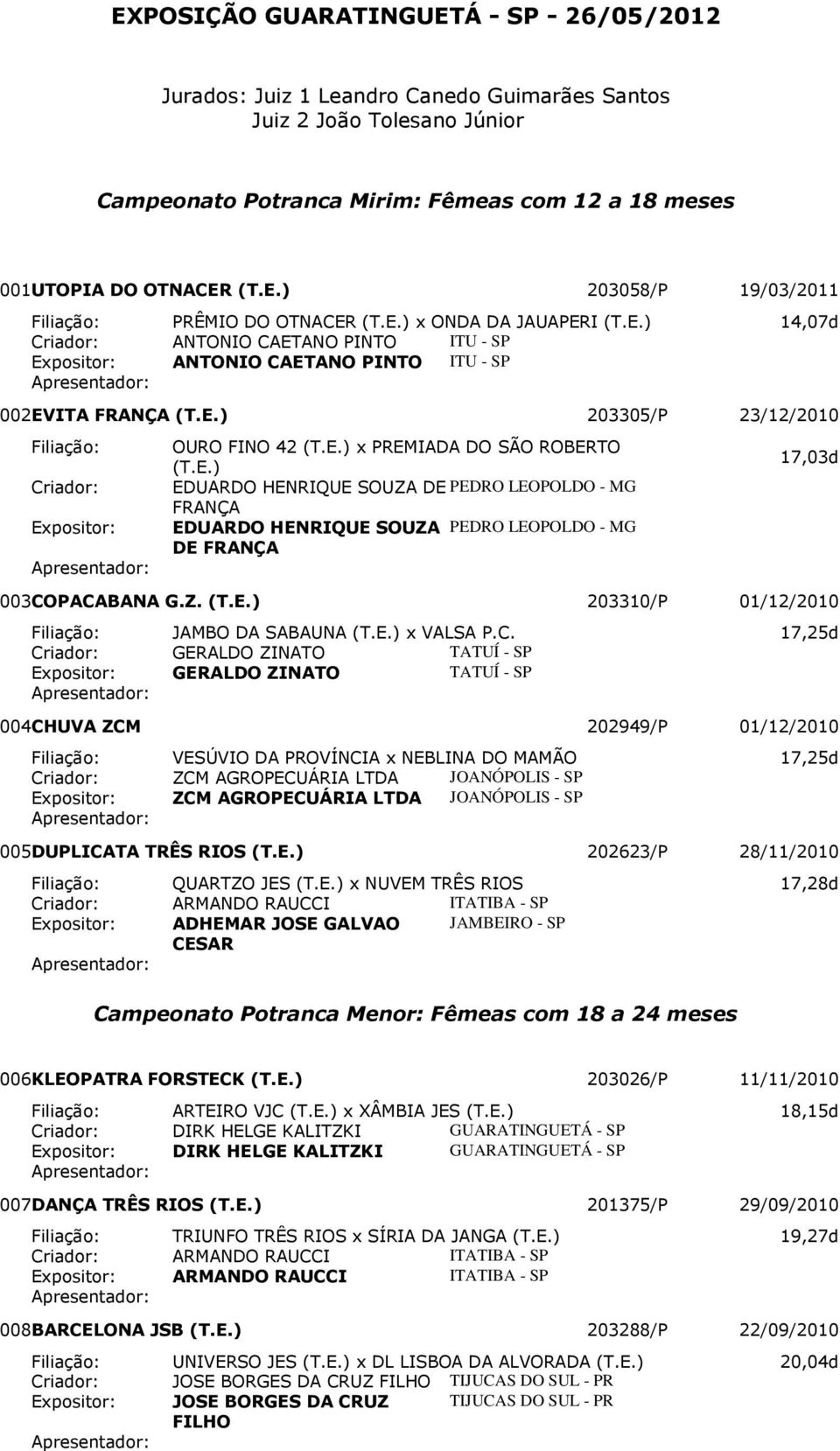 PREMIADA DO SÃO ROBERTO 17,03d EDUARDO HENRIQUE SOUZA DE PEDRO LEOPOLDO - MG FRANÇA EDUARDO HENRIQUE SOUZA PEDRO LEOPOLDO - MG DE FRANÇA 003 COPACABANA G.Z. 203310/P 01/12/2010 Filiação: JAMBO DA SABAUNA x VALSA P.