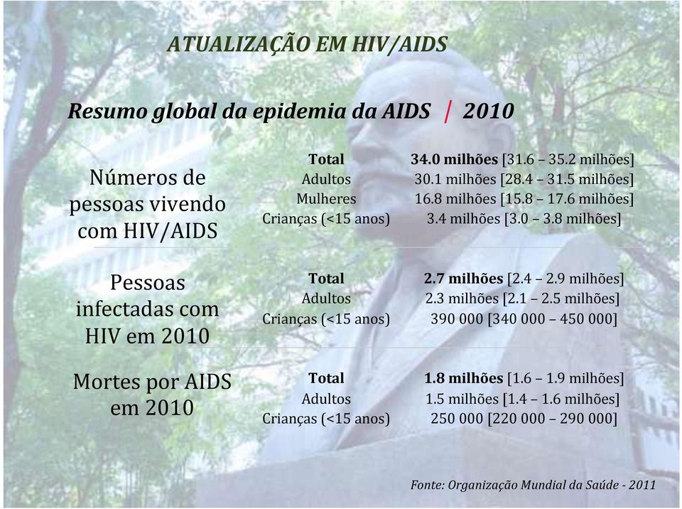 2 milhões] 30.1 milhões [28.4 31.5 milhões] 16.8 milhões [15.8 17.6 milhões] 3.4 milhões [3.0 3.8 milhões] 2.7 milhões [2.4 2.9 milhões] 2.3 milhões [2.