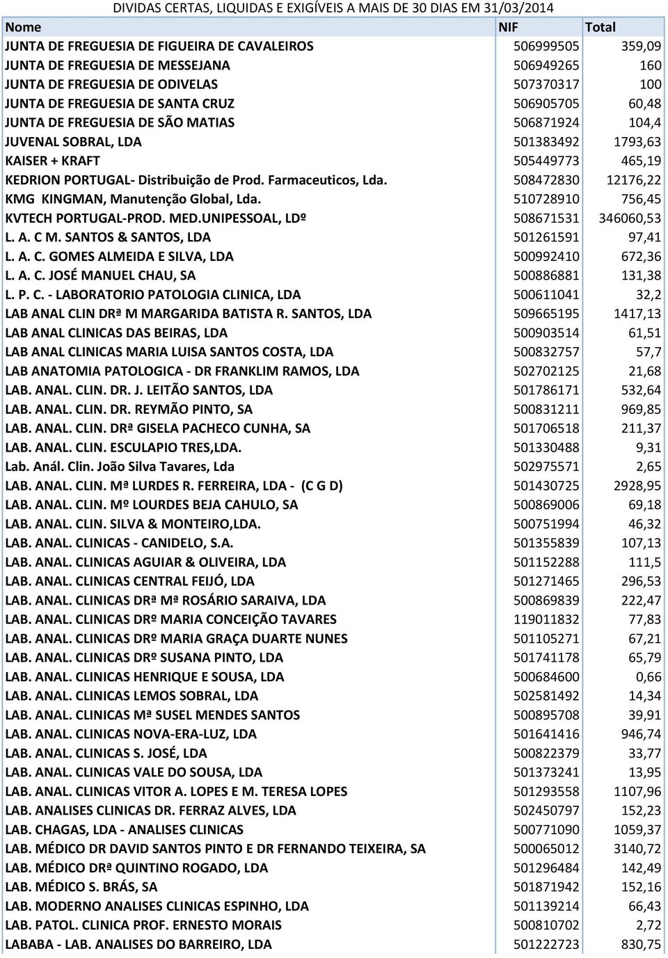 508472830 12176,22 KMG KINGMAN, Manutenção Global, Lda. 510728910 756,45 KVTECH PORTUGAL-PROD. MED.UNIPESSOAL, LDº 508671531 346060,53 L. A. C M. SANTOS & SANTOS, LDA 501261591 97,41 L. A. C. GOMES ALMEIDA E SILVA, LDA 500992410 672,36 L.
