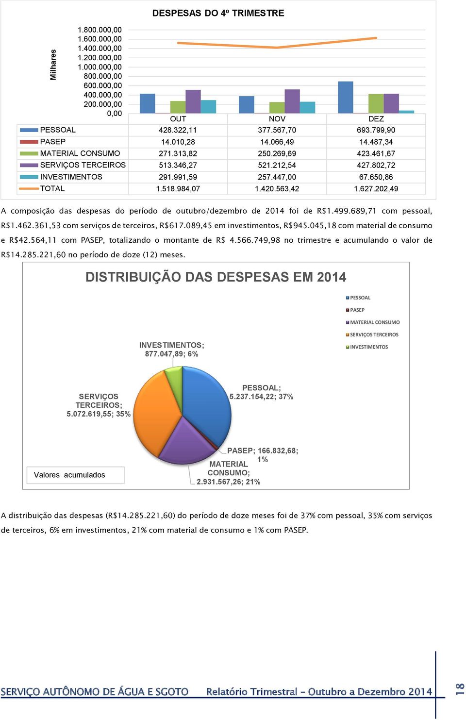 518.984,07 1.420.563,42 1.627.202,49 A composição das despesas do período de outubro/dezembro de 2014 foi de R$1.499.689,71 com pessoal, R$1.462.361,53 com serviços de terceiros, R$617.