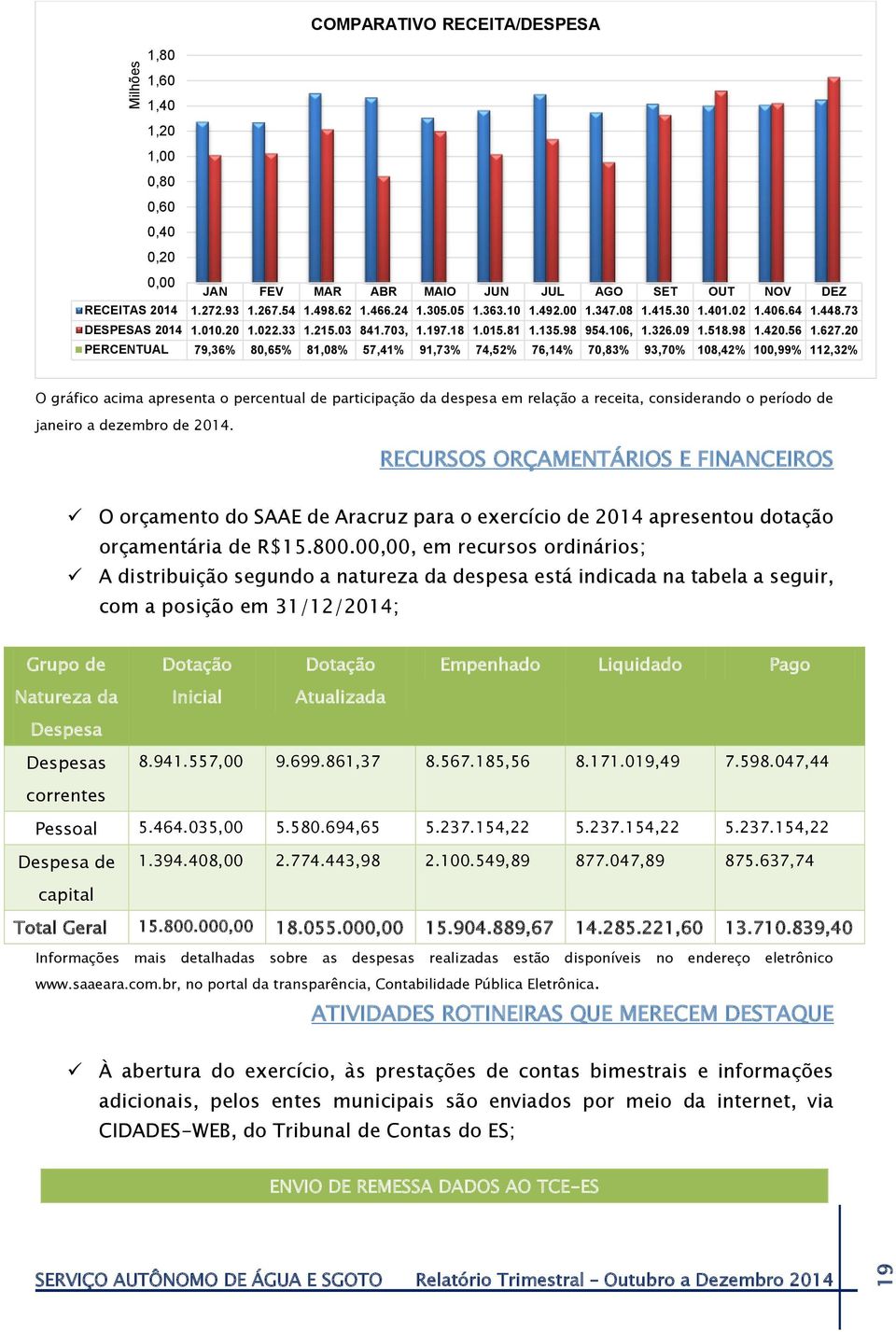 20 PERCENTUAL 79,36% 80,65% 81,08% 57,41% 91,73% 74,52% 76,14% 70,83% 93,70% 108,42% 100,99% 112,32% O gráfico acima apresenta o percentual de participação da despesa em relação a receita,