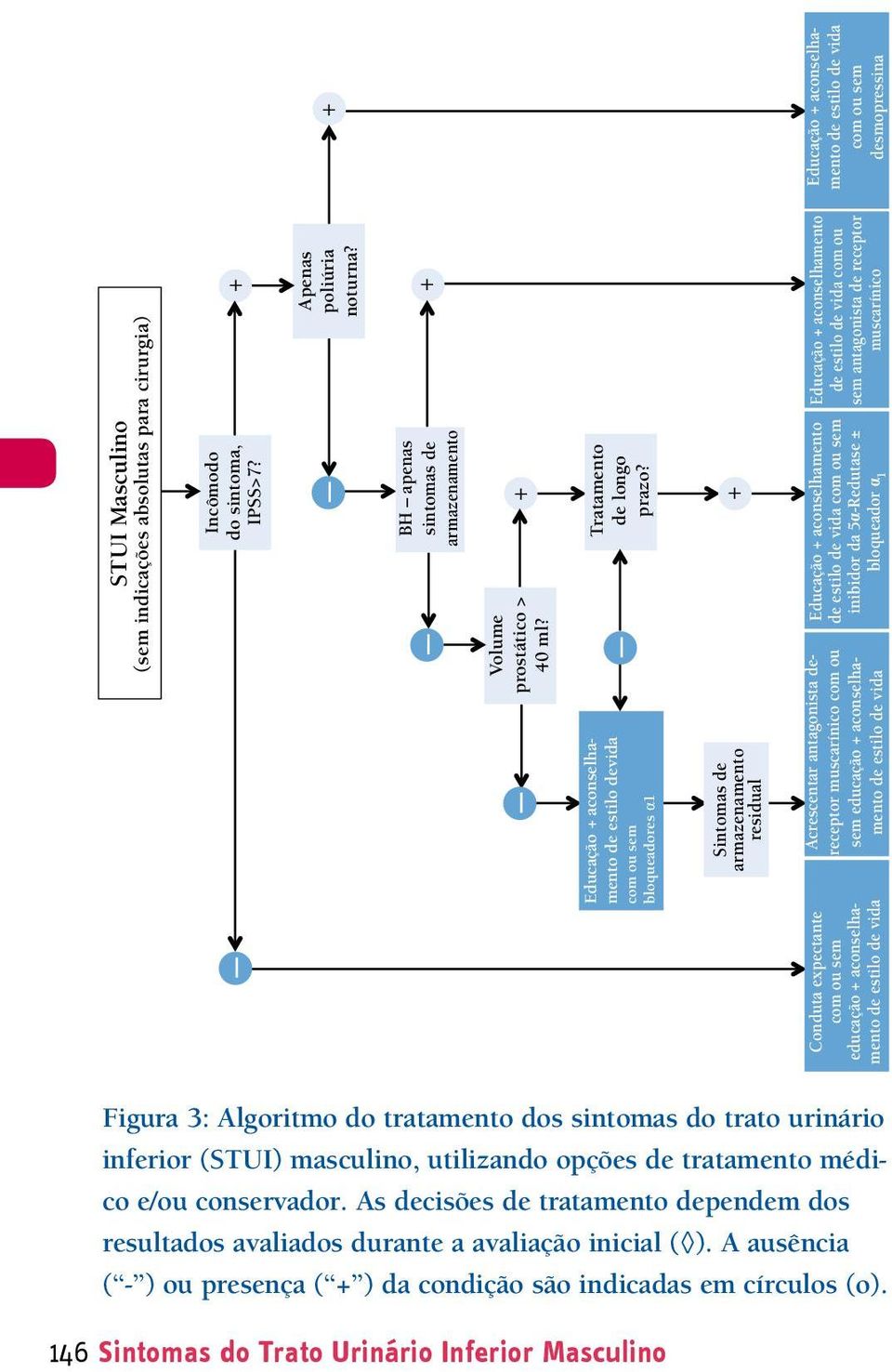 Sintomas de armazenamento residual + crescentar antagonista dereceptor muscarínico com ou sem educação + aconselhamento de estilo de vida Educação + aconselhamento de estilo de vida com ou sem