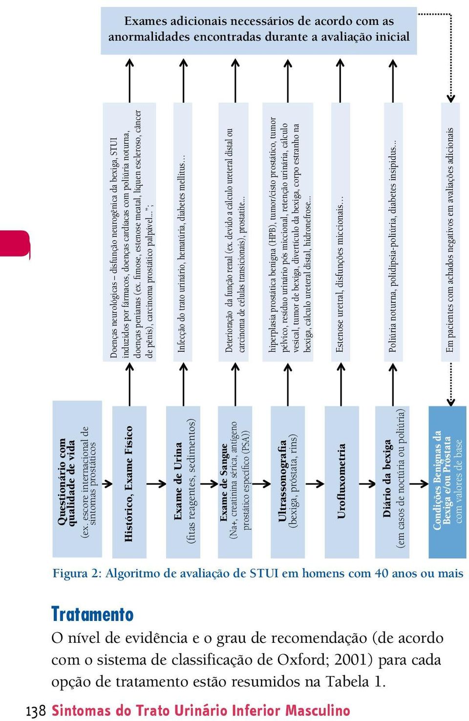 Ultrassonografia (bexiga, próstata, rins) Urofluxometria Diário da bexiga (em casos de noctúria ou poliúria) Condições Benignas da Bexiga e/ou Próstata com valores de base Doenças neurológicas