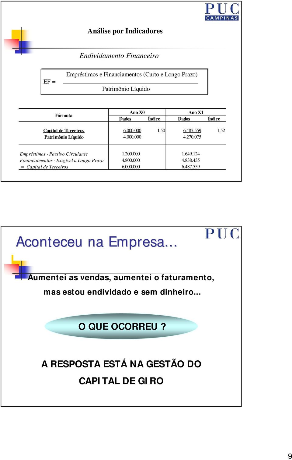 200.000 1.649.124 Financiamentos - Exigível a Longo Prazo 4.800.000 4.838.435 = Capital de Terceiros 6.000.000 6.487.559 Aconteceu na Empresa.