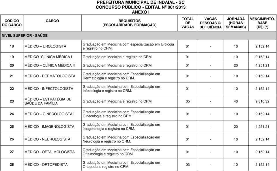 152,14 19 MÉDICO- CLÍNICA MÉDICA I Graduação em Medicina e registro no CRM. 01-10 2.152,14 20 MÉDICO CLÍNICA MÉDICA II Graduação em Medicina e registro no CRM. 01-20 4.