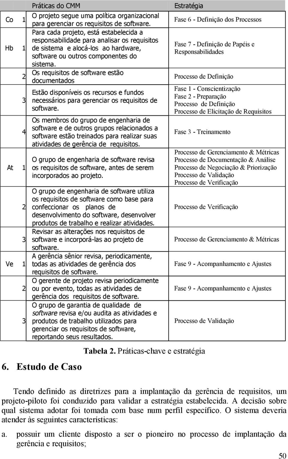 2 Os requisitos de software estão documentados 3 4 At 1 2 3 Ve 1 2 3 Estão disponíveis os recursos e fundos necessários para gerenciar os requisitos de software.