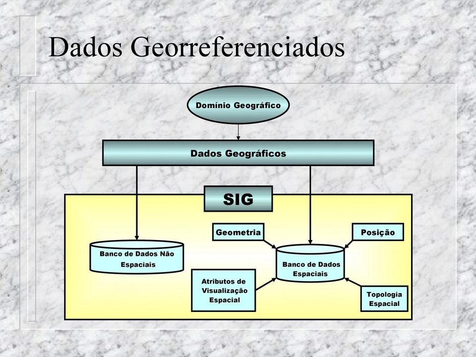 de Dados Não Espaciais Atributos de