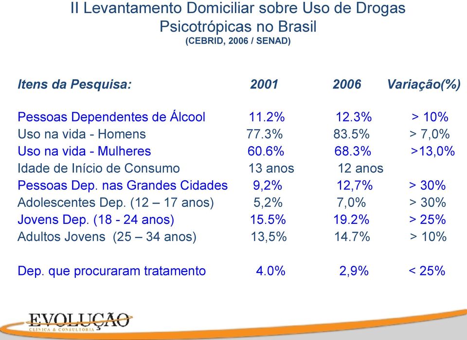 nas Grandes Cidades Adolescentes Dep. (12 17 anos) Jovens Dep. (18-24 anos) Adultos Jovens (25 34 anos) 11.2% 77.3% 60.