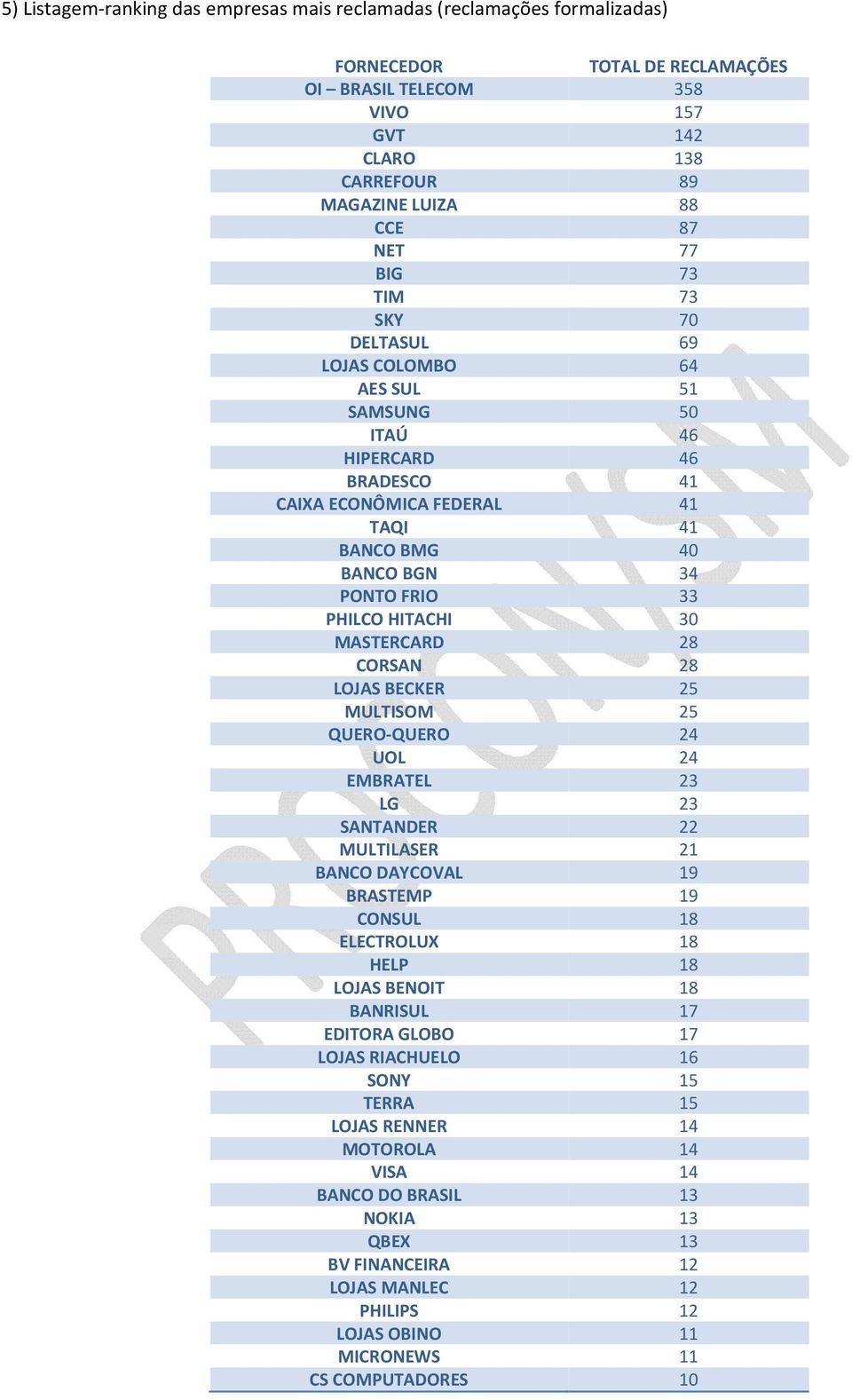 30 MASTERCARD 28 CORSAN 28 LOJAS BECKER 25 MULTISOM 25 QUERO-QUERO 24 UOL 24 EMBRATEL 23 LG 23 SANTANDER 22 MULTILASER 21 BANCO DAYCOVAL 19 BRASTEMP 19 CONSUL 18 ELECTROLUX 18 HELP 18 LOJAS BENOIT 18