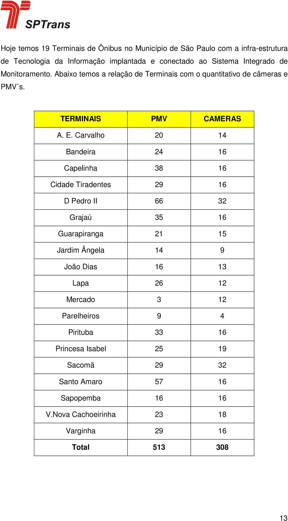 Carvalho 20 14 Bandeira 24 16 Capelinha 38 16 Cidade Tiradentes 29 16 D Pedro II 66 32 Grajaú 35 16 Guarapiranga 21 15 Jardim Ângela 14 9 João Dias 16