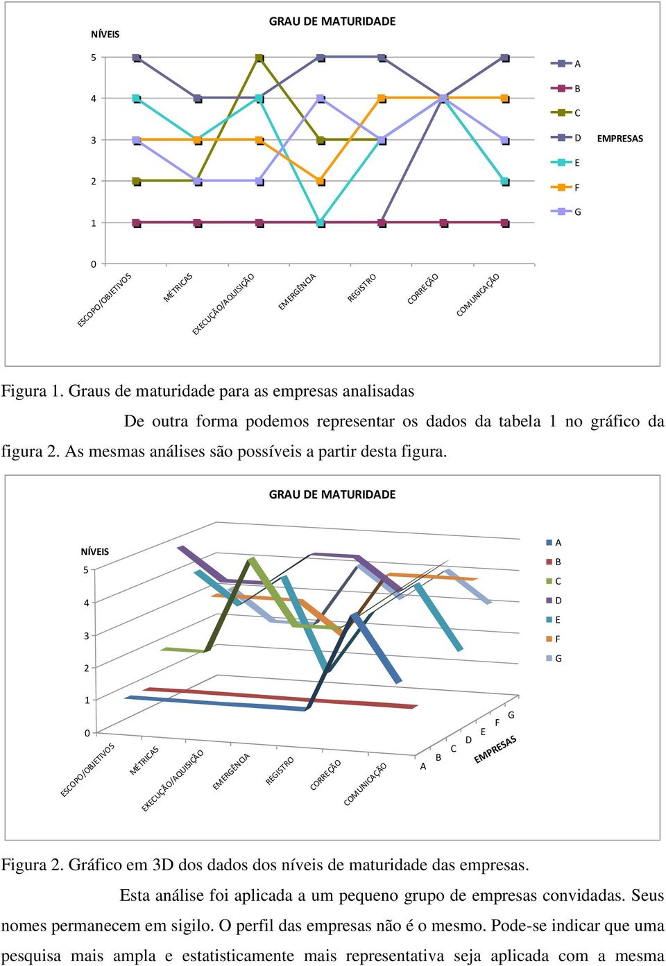 GRAU DE MATURIDADE NÍVEIS 5 4 3 2 A B C D E F G 1 0 ESCOPO/OBJETIVOS MÉTRICAS EXECUÇÃO/AQUISIÇÃO EMERGÊNCIA REGISTRO CORREÇÃO COMUNICAÇÃO A B C D E F G EMPRESAS Figura 2.