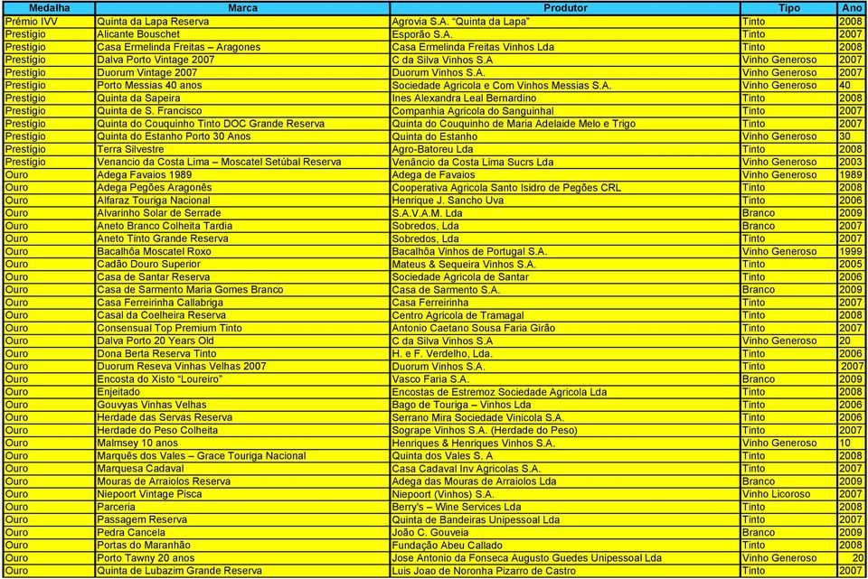 Francisco Companhia Agricola do Sanguinhal Tinto 2007 Prestígio Quinta do Couquinho Tinto DOC Grande Reserva Quinta do Couquinho de Maria Adelaide Melo e Trigo Tinto 2007 Prestígio Quinta do Estanho
