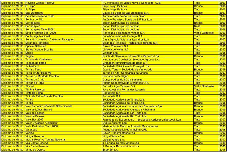 Branco 2007 Diploma de Mérito Sedinhas Reserva Tinto Antonio Caetano Sousa Feira Girao Tinto 2007 Diploma de Mérito Senhor do Alto António Francisco Bonifácio & Filhos Lda Tinto 2008 Diploma de