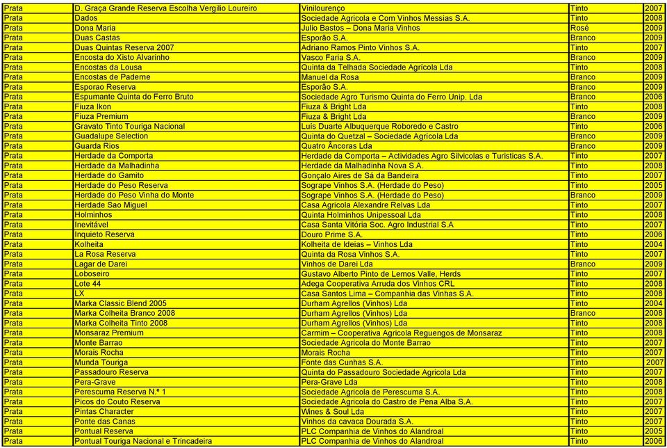 A. Tinto 2007 Prata Encosta do Xisto Alvarinho Vasco Faria S.A. Branco 2009 Prata Encostas da Lousa Quinta da Telhada Sociedade Agrícola Lda Tinto 2008 Prata Encostas de Paderne Manuel da Rosa Branco 2009 Prata Esporao Reserva Esporão S.