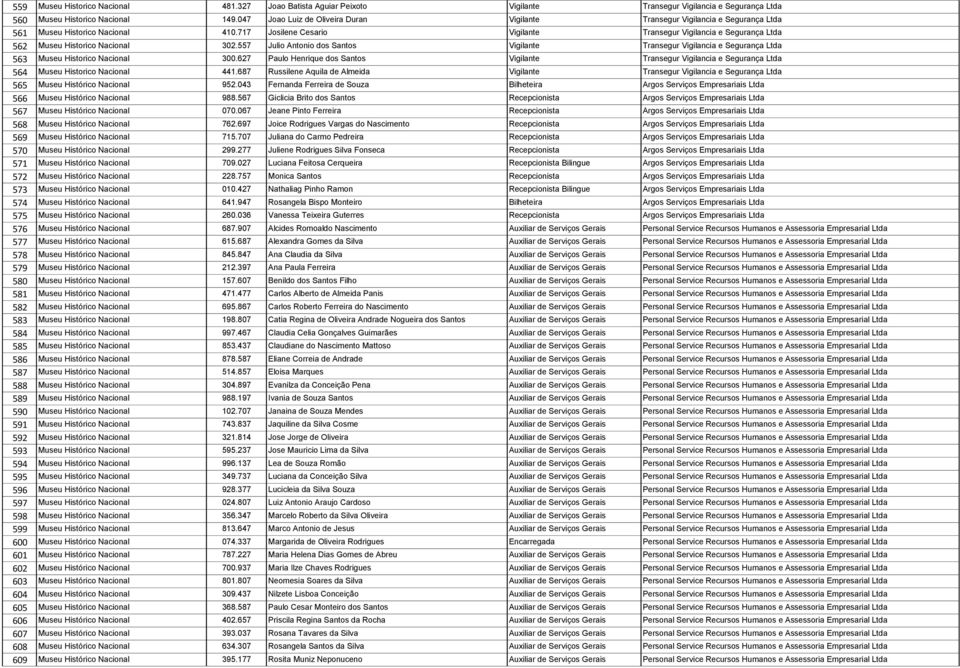 717 Josilene Cesario Vigilante Transegur Vigilancia e Segurança Ltda 562 Museu Historico Nacional 302.
