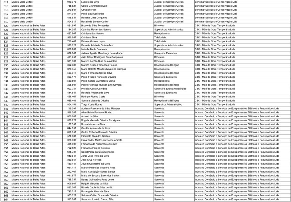 587 Oswaldo Fink Auxiliar de Serviços Gerais Servimar Serviços e Conservação Ltda 817 Museu Mello Leitão 871.