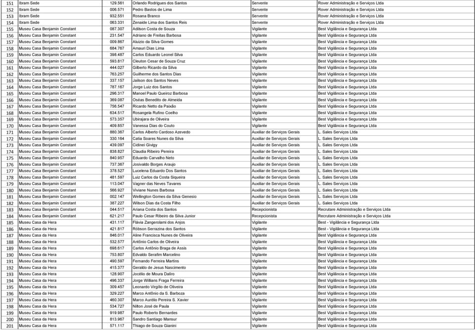 331 Zenaide Lima dos Santos Reis Servente Rover Administração e Serviços Ltda 155 Museu Casa Benjamin Constant 087.