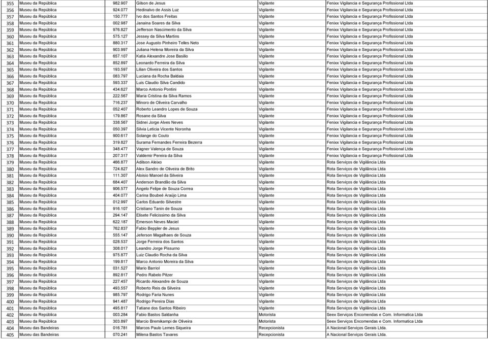 777 Ivo dos Santos Freitas Vigilante Fenixx Vigilancia e Segurança Profissional Ltda 358 Museu da República 002.