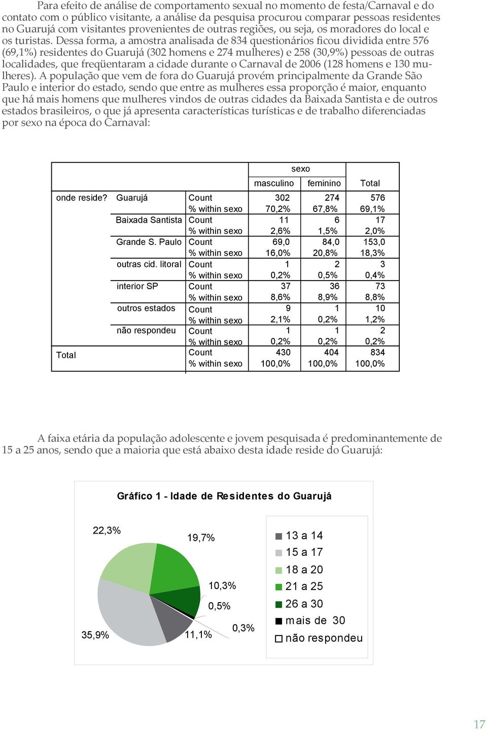 Dessa forma, a amostra analisada de 834 questionários ficou dividida entre 576 (69,1%) residentes do Guarujá (302 homens e 274 mulheres) e 258 (30,9%) pessoas de outras localidades, que freqüentaram
