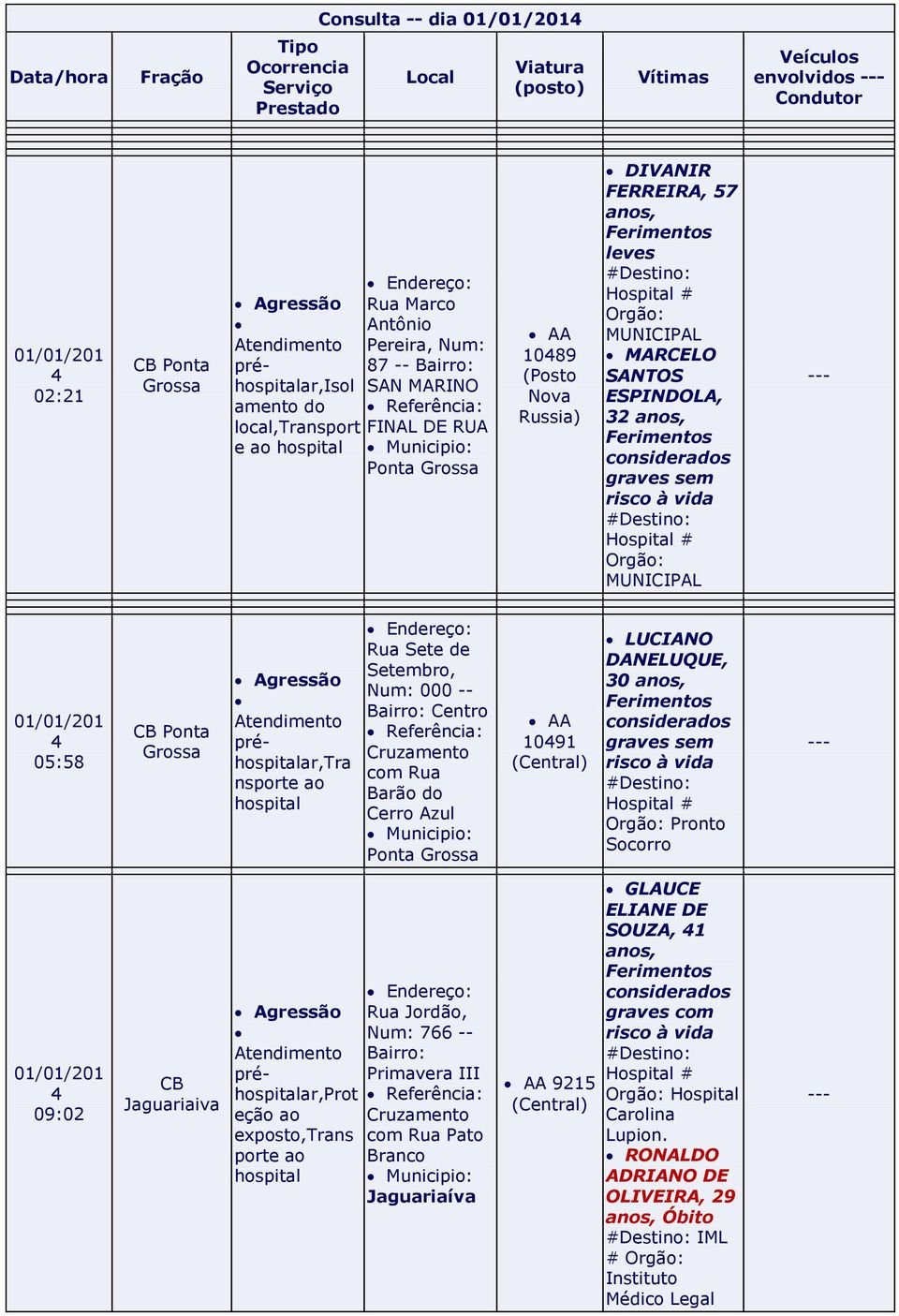 sem MUNICIPAL --- 01/01/201 4 05:58 Agressão Atendimento préar,tra nsporte ao Rua Sete de Setembro, Num: 000 -- Bairro: Centro Cruzamento com Rua Barão do Cerro Azul Ponta 10491 LUCIANO DANELUQUE, 30