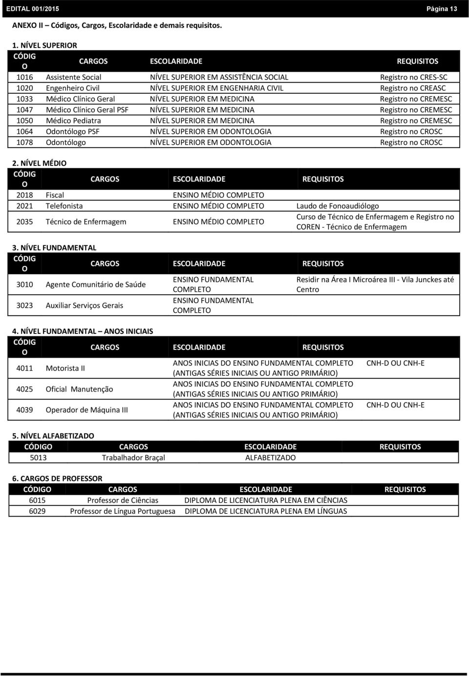 NÍVEL SUPERIOR CÓDIG O CARGOS ESCOLARIDADE REQUISITOS 1016 Assistente Social NÍVEL SUPERIOR EM ASSISTÊNCIA SOCIAL Registro no CRES SC 1020 Engenheiro Civil NÍVEL SUPERIOR EM ENGENHARIA CIVIL Registro