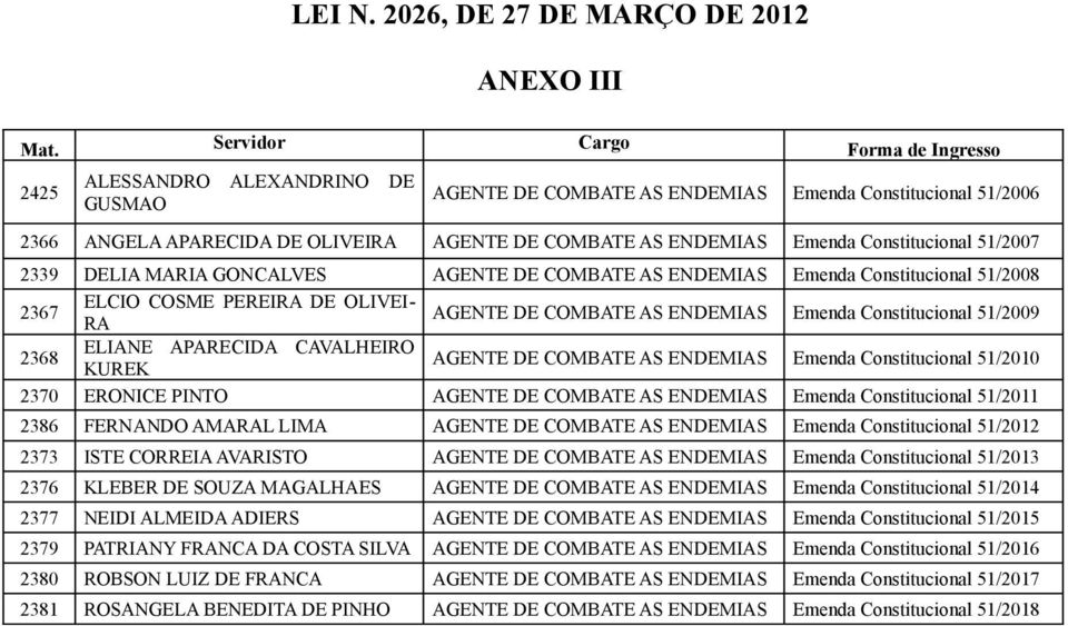 ELIANE APARECIDA CAVALHEIRO KUREK AGENTE DE COMBATE AS ENDEMIAS Emenda Constitucional 51/2010 2370 ERONICE PINTO AGENTE DE COMBATE AS ENDEMIAS Emenda Constitucional 51/2011 2386 FERNANDO AMARAL LIMA