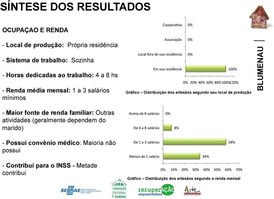 local de produção - Maior fonte de renda familiar: Outras atividades (geralmente dependem do marido) Acima de 8 salários De 4 a 8 salários 8% - Possui convênio médico: