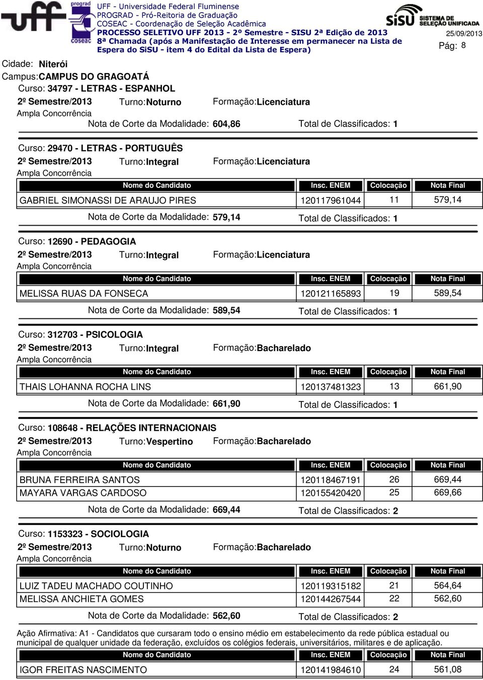 Modalidade: 589,54 Curso: 312703 - PSICOLOGIA Formação: Licenciatura THAIS LOHANNA ROCHA LINS 120137481323 13 661,90 Nota de Corte da Modalidade: 661,90 Curso: 108648 - RELAÇÕES INTERNACIONAIS Turno: