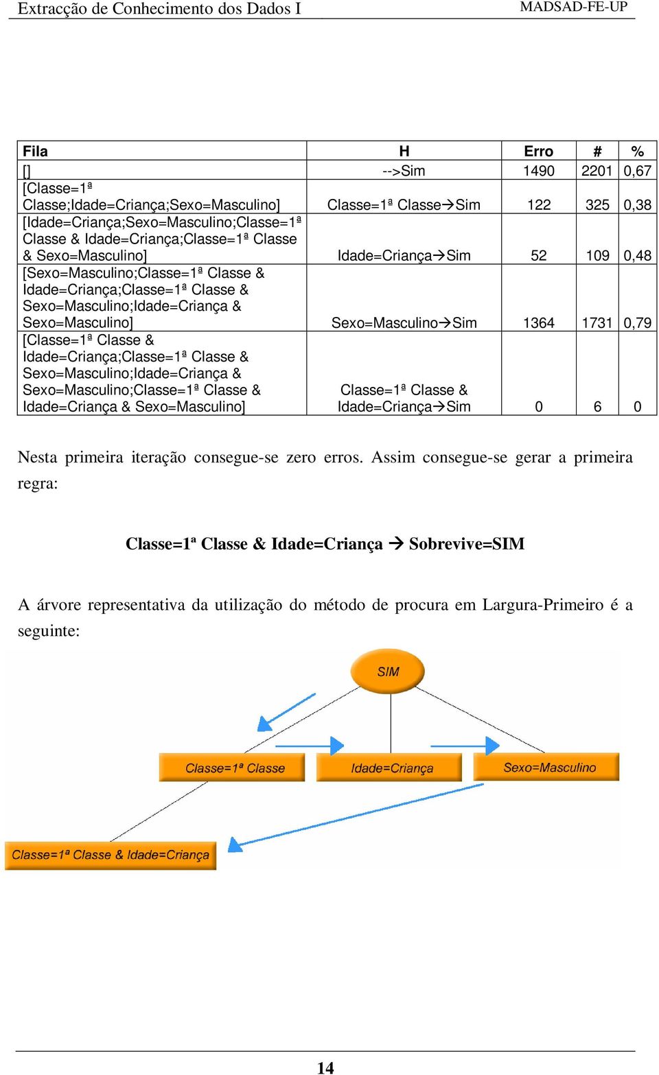 0,79 [Classe=1ª Classe & Idade=Criança;Classe=1ª Classe & Sexo=Masculino;Idade=Criança & Sexo=Masculino;Classe=1ª Classe & Idade=Criança & Sexo=Masculino] Classe=1ª Classe & Idade=Criança Sim 0 6 0