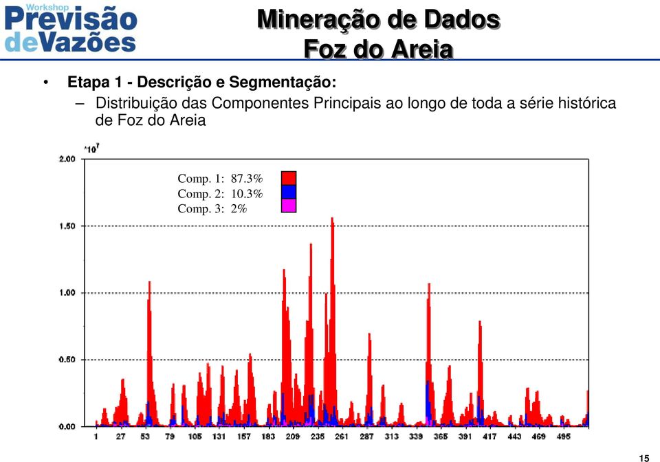 Componentes Principais ao longo de toda a série