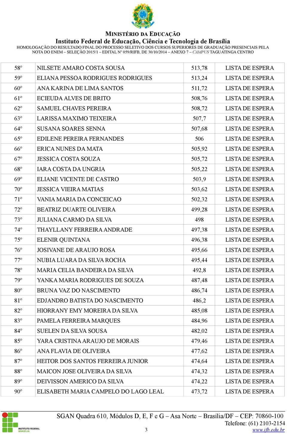 506 LISTA DE ESPERA 66º ERICA NUNES DA MATA 505,92 LISTA DE ESPERA 67º JESSICA COSTA SOUZA 505,72 LISTA DE ESPERA 68º IARA COSTA DA UNGRIA 505,22 LISTA DE ESPERA 69º ELIANE VICENTE DE CASTRO 503,9