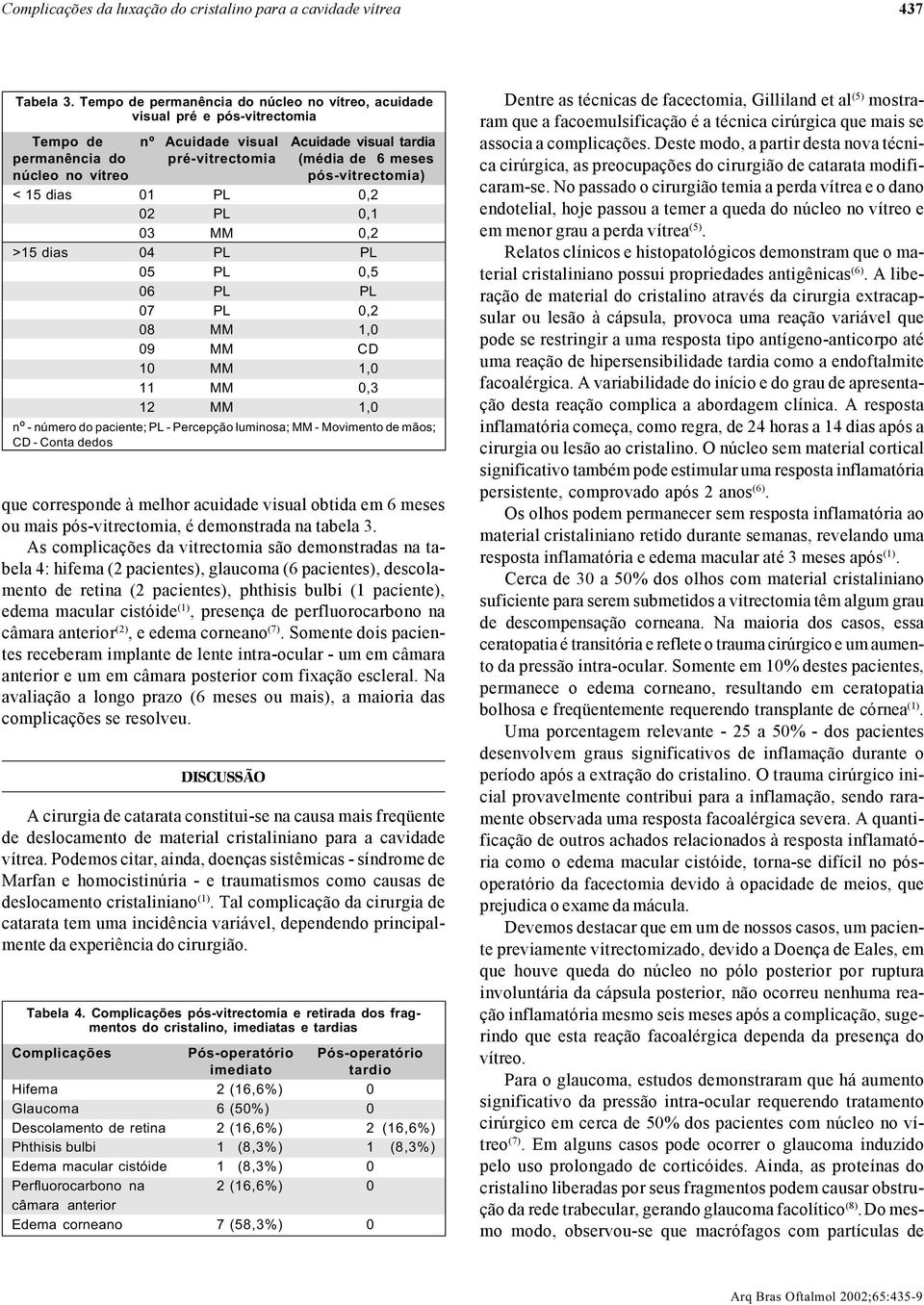 pós-vitrectomia) < 15 dias 01 PL 0,2 02 PL 0,1 03 MM 0,2 >15 dias 04 PL PL 05 PL 0,5 06 PL PL 07 PL 0,2 08 MM 1,0 09 MM CD 1 0 MM 1,0 11 MM 0,3 1 2 MM 1,0 nº - número do paciente; PL - Percepção