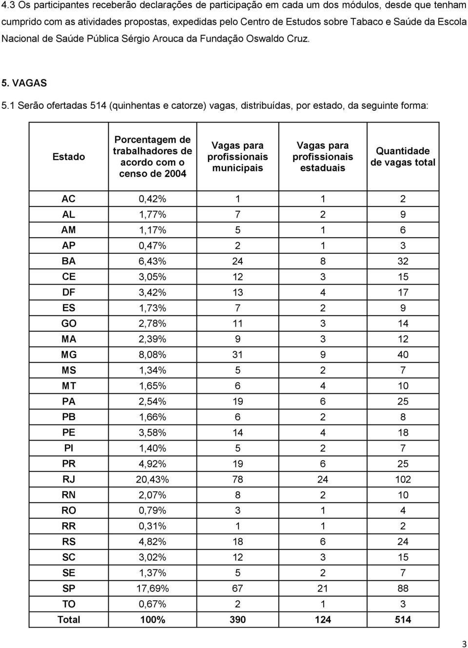 1 Serão ofertadas 514 (quinhentas e catorze) vagas, distribuídas, por estado, da seguinte forma: Estado Porcentagem de trabalhadores de acordo com o censo de 2004 Vagas para profissionais municipais