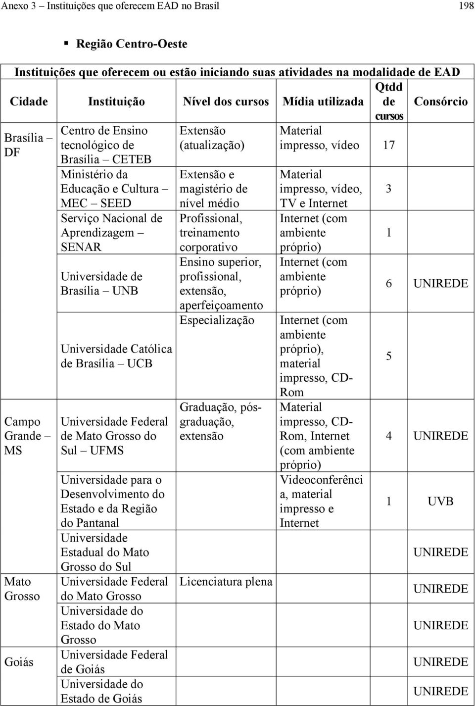 Aprendizagem SENAR Universidade de Brasília UNB Universidade Católica de Brasília UCB Universidade Federal de Mato Grosso do Sul UFMS Universidade para o Desenvolvimento do Estado e da Região do