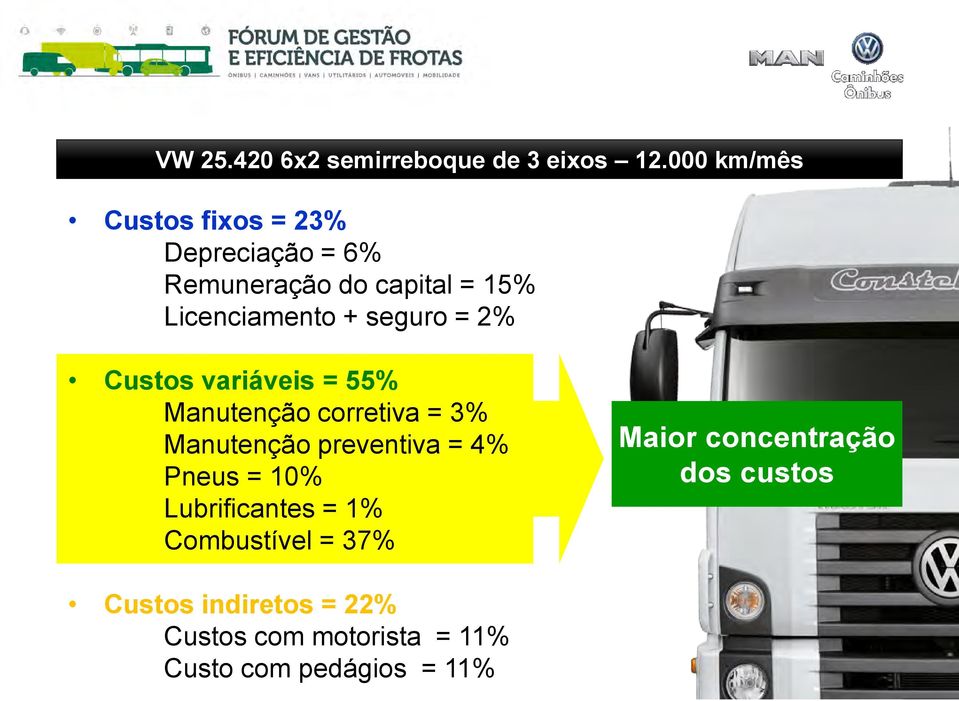 seguro = 2% Custos variáveis = 55% Manutenção corretiva = 3% Manutenção preventiva = 4% Pneus