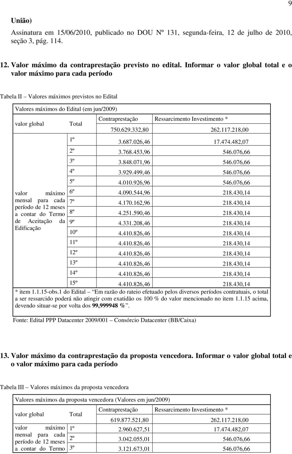 Investimento * 750.629.332,80 262.117.218,00 1º 3.687.026,46 17.474.482,07 2º 3.768.453,96 546.076,66 3º 3.848.071,96 546.076,66 4º 3.929.499,46 546.076,66 5º 4.010.926,96 546.