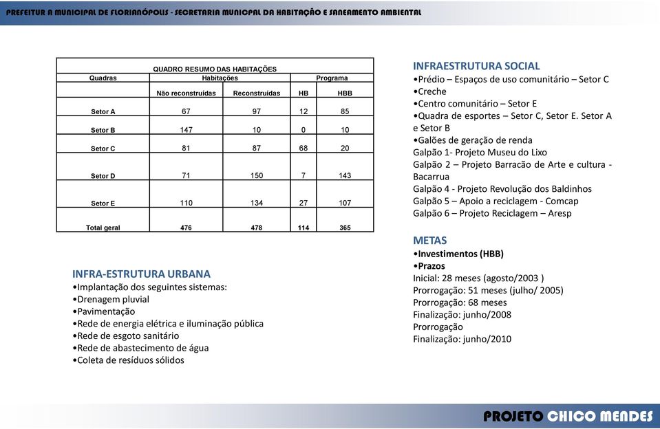 abastecimento de água Coleta de resíduos sólidos INFRAESTRUTURA SOCIAL Prédio Espaços de uso comunitário Setor C Creche Centro comunitário Setor E Quadra de esportes Setor C, Setor E.