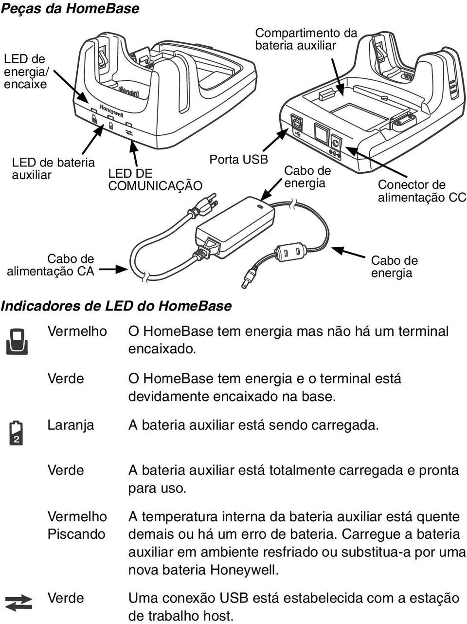 Verde Laranja O HomeBase tem energia e o terminal está devidamente encaixado na base. A bateria auxiliar está sendo carregada.