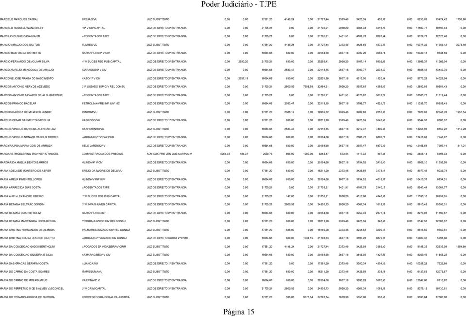 21705,21 0,00 0,00 21705,21 2401,51 4101,78 2626,44 0,00 9129,73 12575,48 0,00 MARCIO ARAUJO DOS SANTOS FLORES/VU JUIZ SUBSTITUTO 0,00 0,00 17581,20 4146,24 0,00 21727,44 2373,46 3425,59 4572,27 0,00