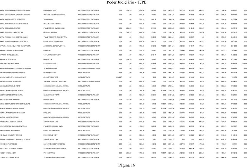 TACAIMBO/VU JUIZ DE DIREITO 1ª ENTRANCIA 0,00 0,00 17581,20 2388,12 0,00 19969,32 2373,46 3425,59 1595,03 0,00 7394,08 12575,24 0,00 MARIA MARGARIDA DE SOUZA FONSECA 2º JUIZADO ESP CRIMINAL JUIZ DE