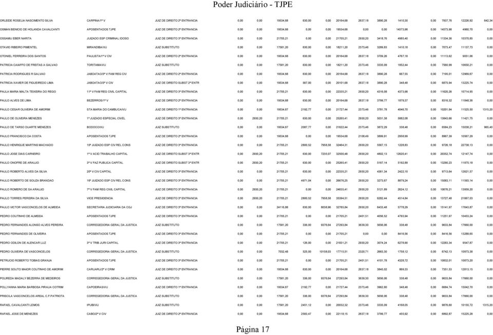 DIREITO 3ª ENTRANCIA 0,00 0,00 21705,21 0,00 0,00 21705,21 2930,20 3418,76 4985,40 0,00 11334,36 10370,85 0,00 OTAVIO RIBEIRO PIMENTEL MIRANDIBA/VU JUIZ SUBSTITUTO 0,00 0,00 17581,20 630,00 0,00