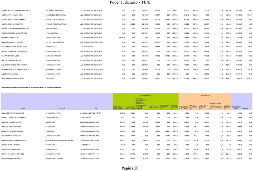 ADJUNTO JUIZ DE DIREITO SUBST 2ª ENTR 0,00 0,00 19534,68 630,00 6511,56 26676,24 2637,18 4833,92 2525,66 0,00 9996,76 16679,48 0,00 VALERIA RUBIA SILVA DUARTE 10ª V FAM REG CIVIL CAPITAL JUIZ DE
