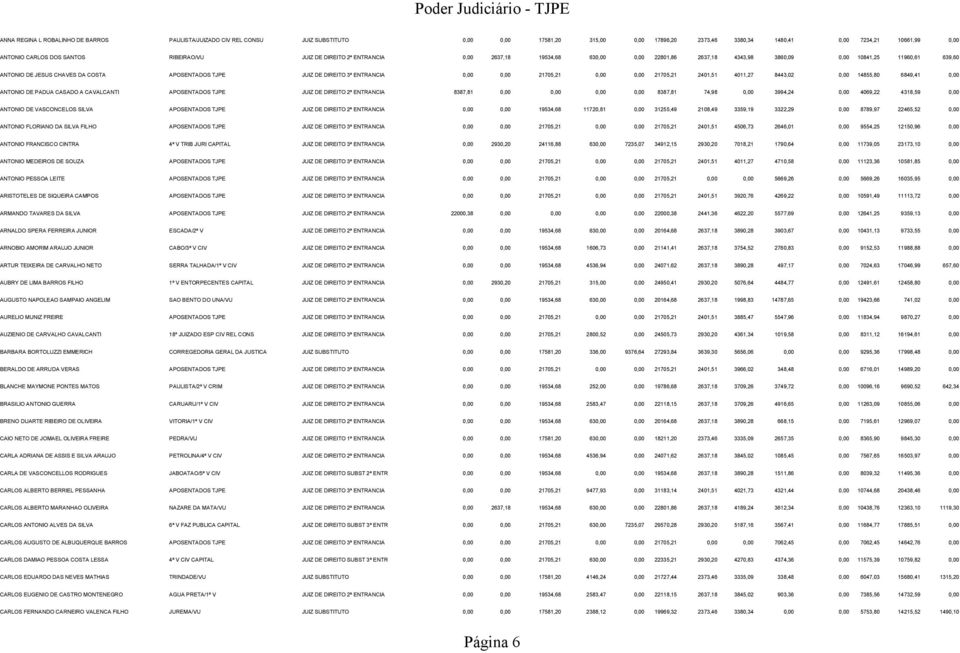 DIREITO 3ª ENTRANCIA 0,00 0,00 21705,21 0,00 0,00 21705,21 2401,51 4011,27 8443,02 0,00 14855,80 6849,41 0,00 ANTONIO DE PADUA CASADO A CAVALCANTI APOSENTADOS TJPE JUIZ DE DIREITO 2ª ENTRANCIA