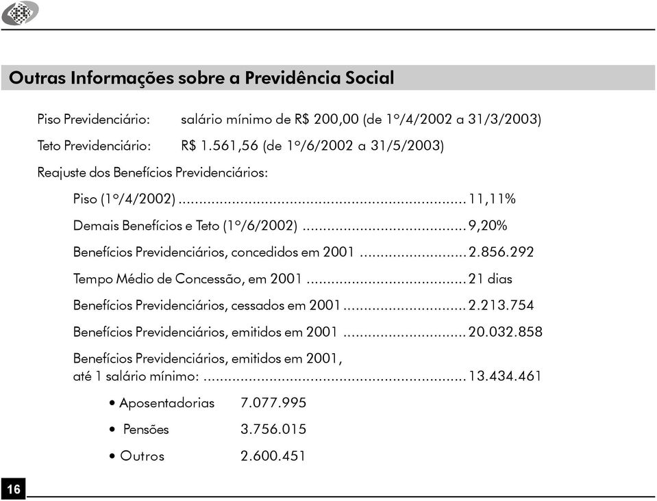 ..9,20% Benefícios Previdenciários, concedidos em 2001...2.856.292 Tempo Médio de Concessão, em 2001...21 dias Benefícios Previdenciários, cessados em 2001...2.213.