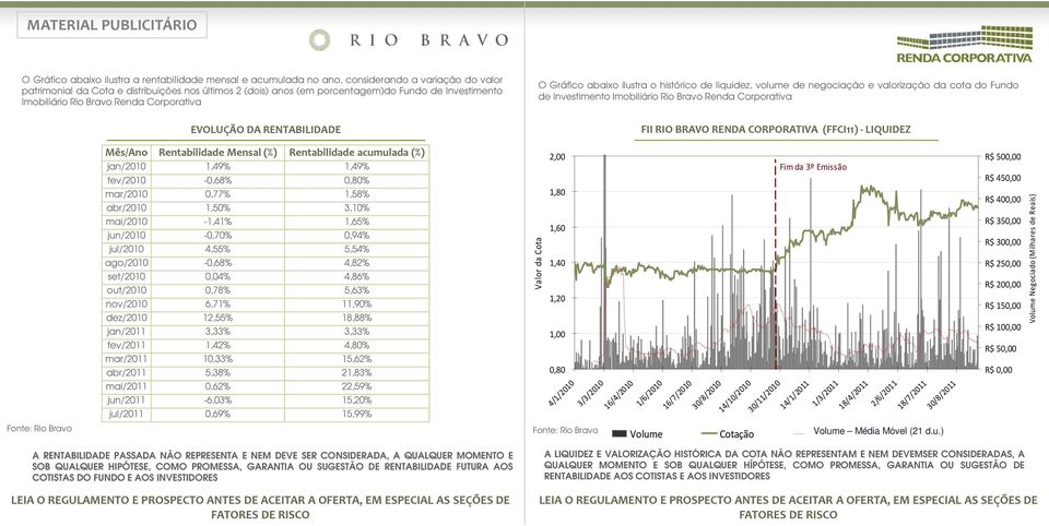 Imobiliário Rio Bravo Renda Corporativa FII FII RIO BRAVO RENDA CORPORATIVA (FFCI11) --LIQUIDEZ Fonte: Rio Bravo Mês/Ano Rentabilidade Mensal (%) Rentabilidade acumulada (%) jan/2010 1,49% 1,49%